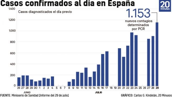 Sanidad registra 1.153