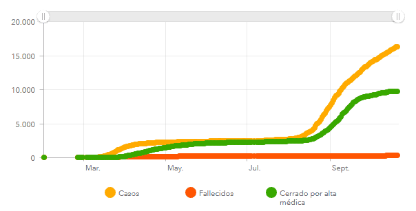 Covid en Canarias: 216 nuevos casos registrados en las ultimas 24 horas