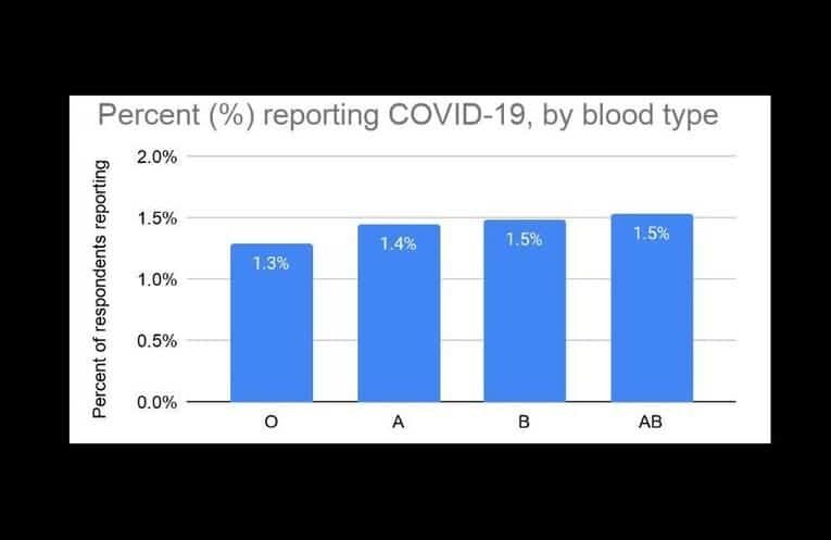 Covid-19 e gruppo sanguigno. Ecco quello a minor rischio contagio